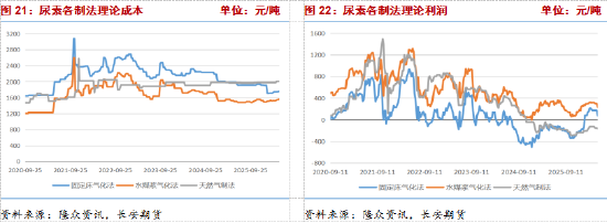 长安期货张晨：出口炒作退潮，尿素弱势运行