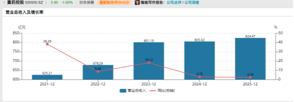 营收增长靠“铺网点”，利润薄如纸，重药控股业绩增长背后的隐忧