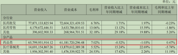 营收增长靠“铺网点”，利润薄如纸，重药控股业绩增长背后的隐忧