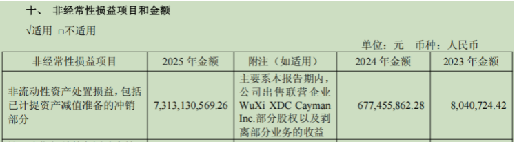 千亿级CRO巨头的隐忧：剥离临床，药明康德的下一个增长点在哪？