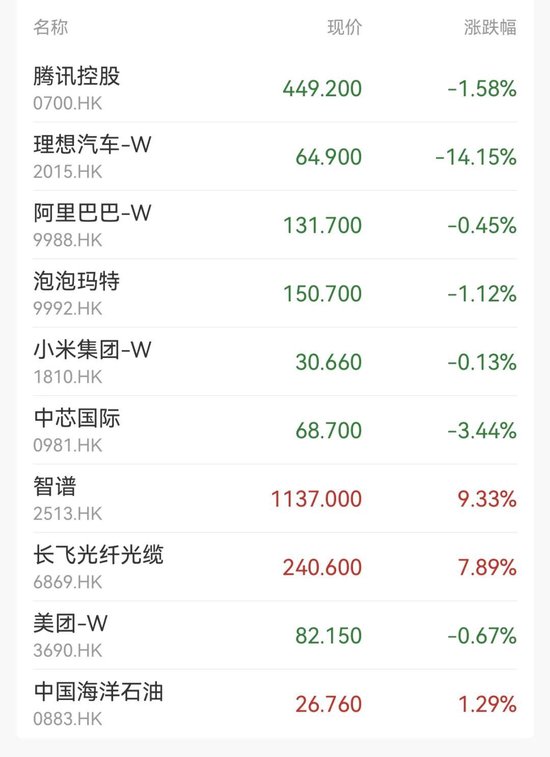 港股三大指数集体收跌,一医药股尾盘一度飙升超150%