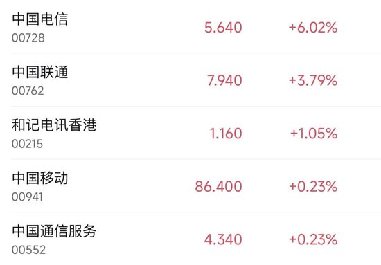 港股三大指数集体收跌,一医药股尾盘一度飙升超150%