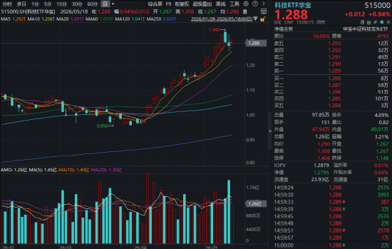 PCB龙头扩产，存储龙头业绩爆发，科技ETF华宝（515000）逆市涨近1%！机构：科技中期行情未改