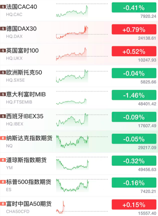 全球异动：欧美股市、黄金白银一度拉升！美方暂时豁免对伊石油制裁，霍尔木兹海峡，又有新消息