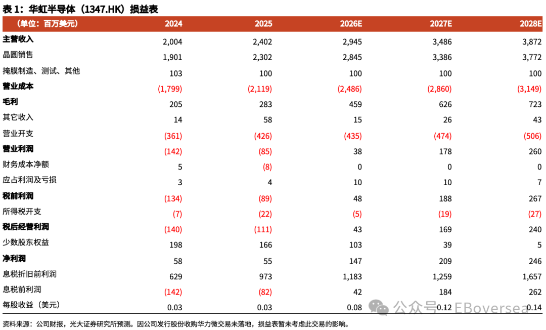 【光大海外】华虹半导体：1Q26业绩符合预期，期待硅光、化合物半导体等新业务布局