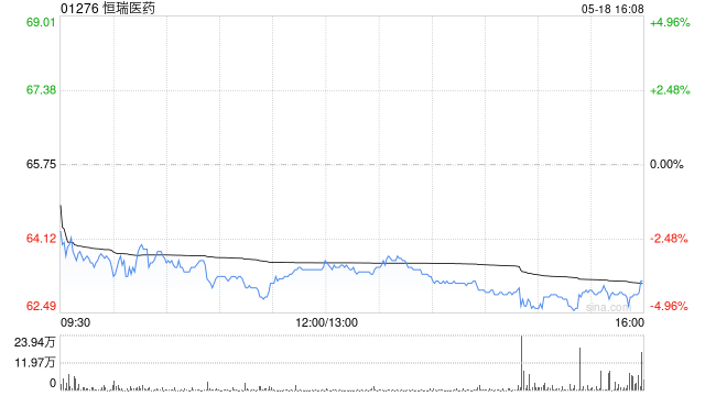 恒瑞医药获Schroders PLC增持66.3万股 每股作价约68.7港元