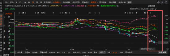 科蓝软件被证监会立案！20-22年财务造假+控股股东占用资金曝光，三年索赔窗口开启
