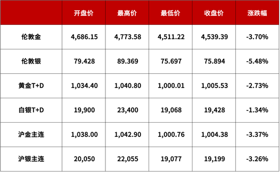 【浙商银行FICC·贵金属】加仓机会来了？