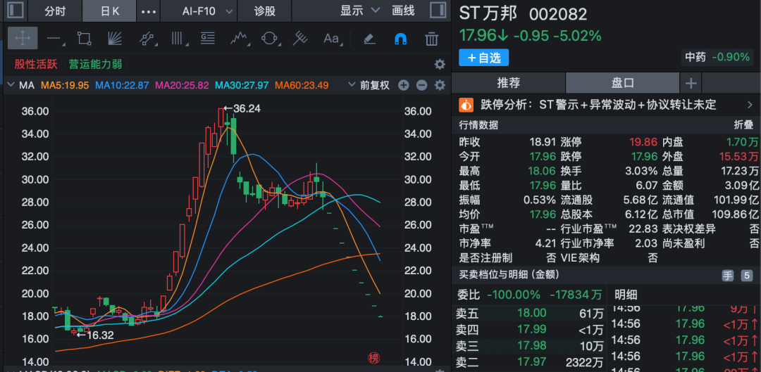 9连跌停!002082,最新公告!
