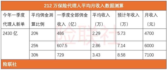 重磅数据出炉!212万保险代理人平均月收入:约6000元