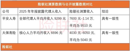 重磅数据出炉!212万保险代理人平均月收入:约6000元