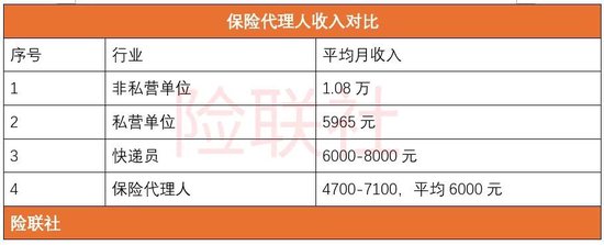 重磅数据出炉!212万保险代理人平均月收入:约6000元