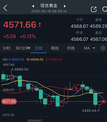 黄金突然“变脸”的原因在这!金价攀升26美元 接下来如何交易?