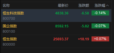 快讯：恒指高开0.07% 科指跌0.14% 科网股分化 黄金股回暖