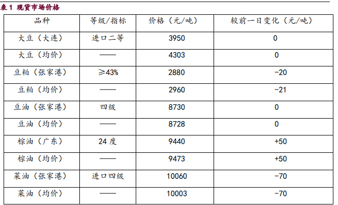 豆类市场多空因素交织 油脂回归基本面主导