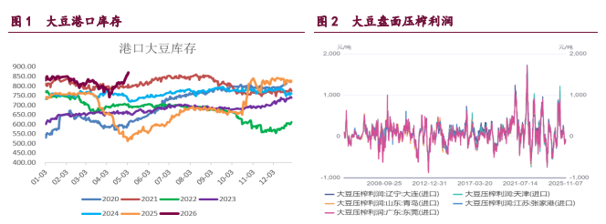 豆类市场多空因素交织 油脂回归基本面主导