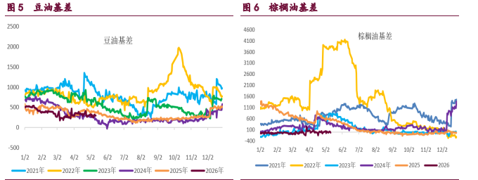 豆类市场多空因素交织 油脂回归基本面主导