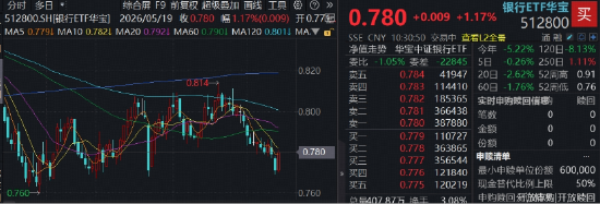 国有大行齐发力,华宝基金百亿银行ETF(512800)涨逾1%,机构:银行具备确定性强的绝对收益空间