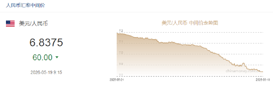 人民币兑美元中间价报6.8375,上调60点 升值至2023年3月24日以来最高!