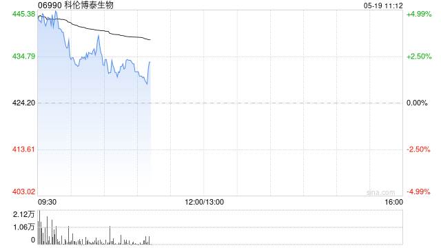 科伦博泰生物早盘涨近5% 默沙东TROP2靶向ADC疗法3期临床成功