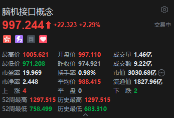 港股脑机接口概念活跃,我国脑机接口领域取得重要进展