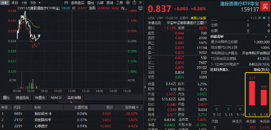 脑机接口大消息，三博脑科涨超9%！华宝基金医疗ETF（512170）摸高1.55%！4亿资金提前埋伏
