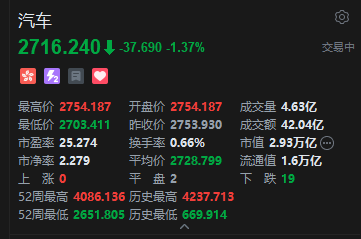 港股汽车股延续跌势 小鹏股价创年内新低 理想汽车两日跌超18%