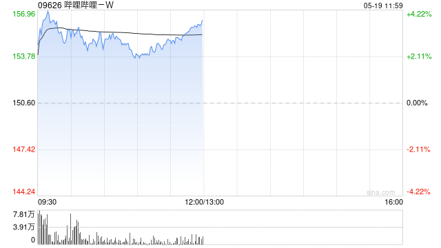 哔哩哔哩-W早盘涨逾3% 今日将发布第一季度业绩