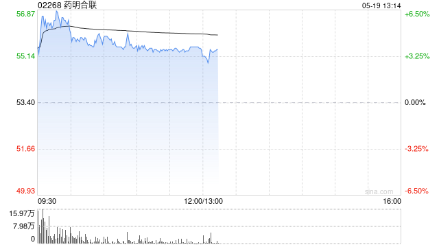 药明合联早盘涨超5% 拟动用最多1亿美元内部资金回购公司股份