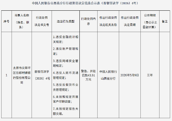 太原市尖草坪区信都村镇银行被罚43.91万元：违反金融统计相关规定等