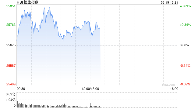 港股午评:恒指涨0.39% 科指跌0.11% 科网股普涨 黄金股、芯片股普跌