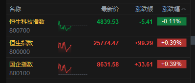 港股午评:恒指涨0.39% 科指跌0.11% 科网股普涨 黄金股、芯片股普跌