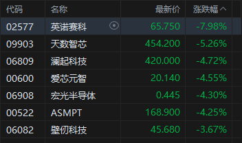 港股午评:恒指涨0.39% 科指跌0.11% 科网股普涨 黄金股、芯片股普跌