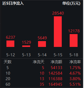 红利低波ETF华泰柏瑞(512890)半日成交3.51亿领跑同类 机构:歇脚期重结构,沿景气与红利两线布局