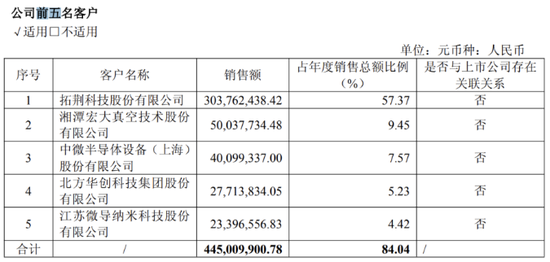恒运昌：自研产品遇冷，一季报净利近乎“腰斩”，大客户依赖症难解
