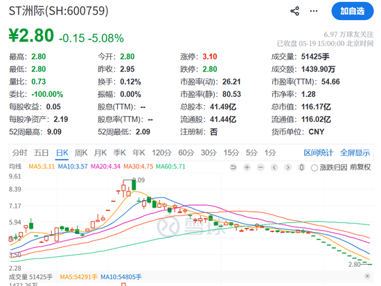 600759，连续12个跌停