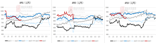 苹果:现货基差承压