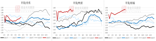 苹果:现货基差承压