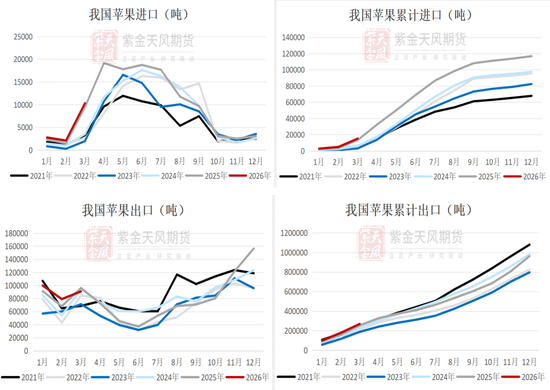 苹果:现货基差承压