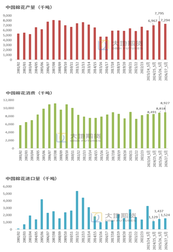 棉花:加息预期升温,内外棉价均回调