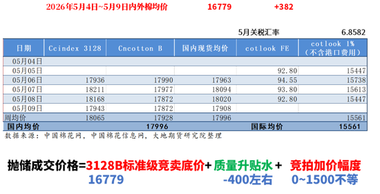 棉花:加息预期升温,内外棉价均回调