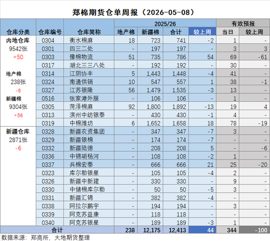 棉花:加息预期升温,内外棉价均回调