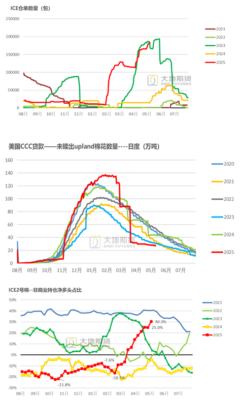 棉花:加息预期升温,内外棉价均回调