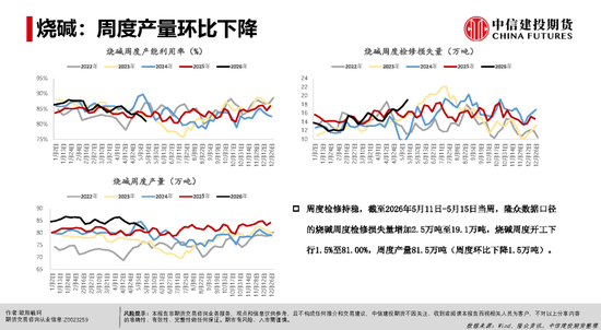 【建投能化|周报】烧碱&PVC：检修预期vs高库存压制