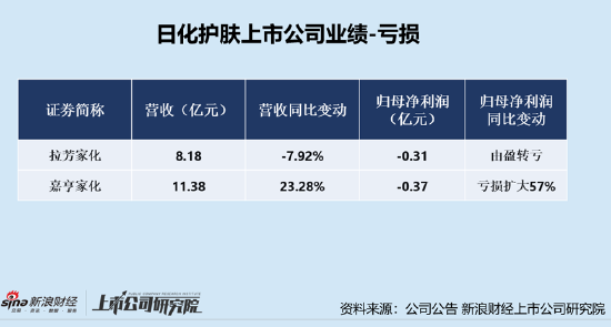 日化护肤年报|拉芳家化利润转亏、嘉亨家化亏损进一步扩大