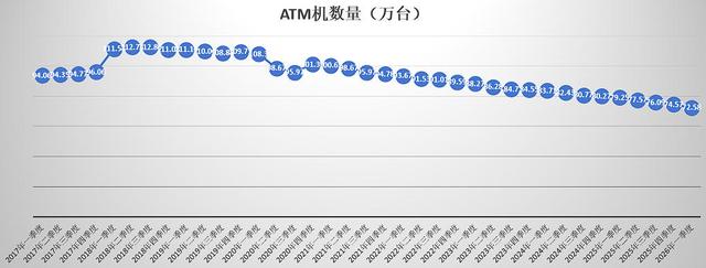 每天消失154台，五年锐减近三成！银行ATM机加速退场