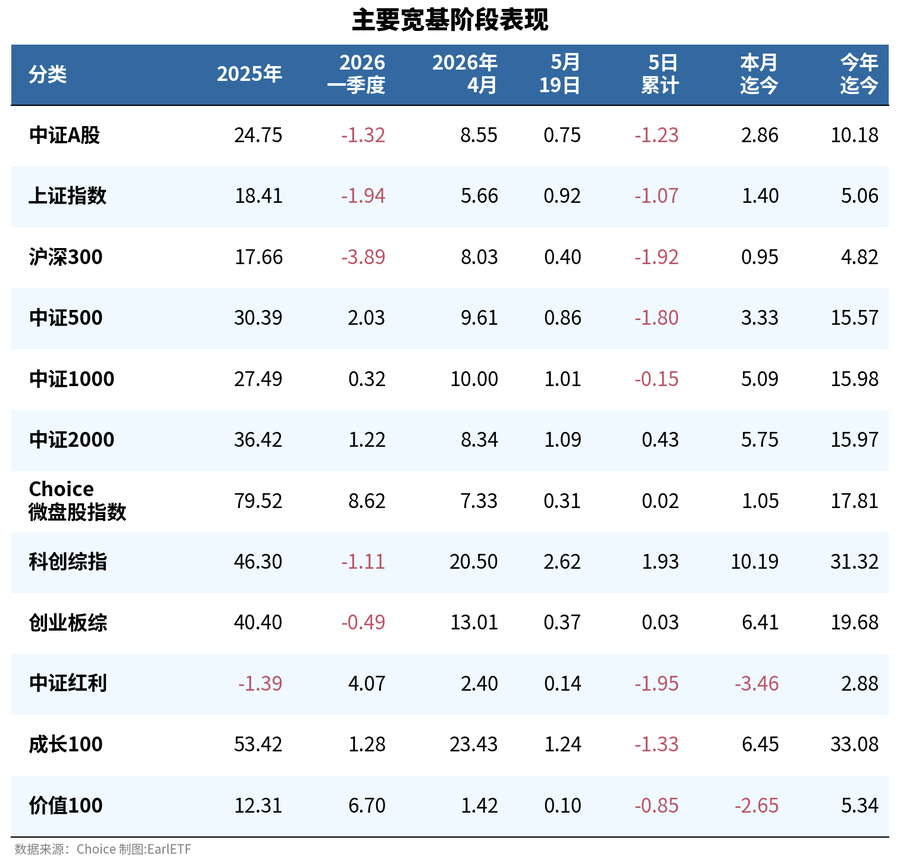 科创50又创收盘新高了