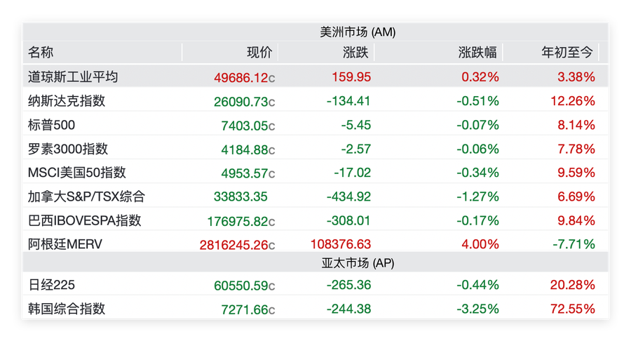 科创50又创收盘新高了