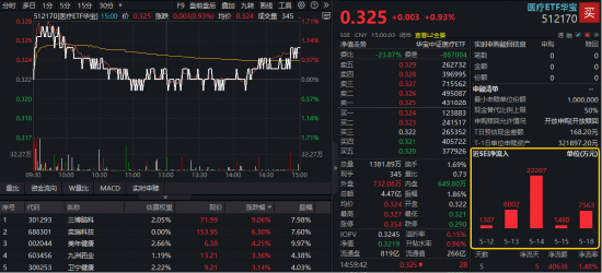脑机接口强力带动，华宝基金医疗ETF、港股通医疗ETF翘尾收涨！脑动极光-B狂飙逾34%，三博脑科劲涨9%
