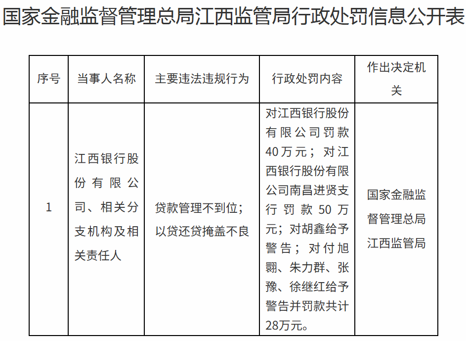 合规失守、业绩腰斩、市值缩水近九成，江西银行何以沦为“仙股”？